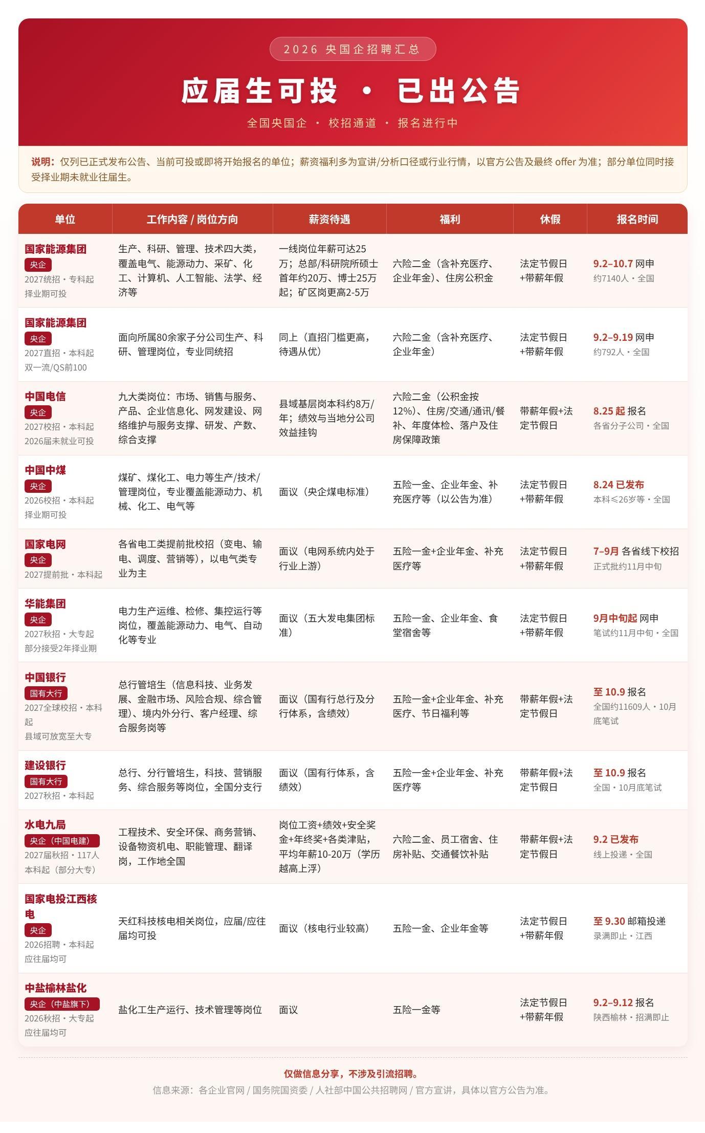 应届生和往届生都注意了，已经出公告的全国央国企别再乱投。
先看清楚岗位是应届生可投，还是往届生可投；再看报名截止时间，尤其是最近几天截止的岗位，一定要先冲央国企招聘 应届生求职 往届生找工作 2026秋招 国企招聘 求职干货 找工作 毕业生就业 全国国企招聘
