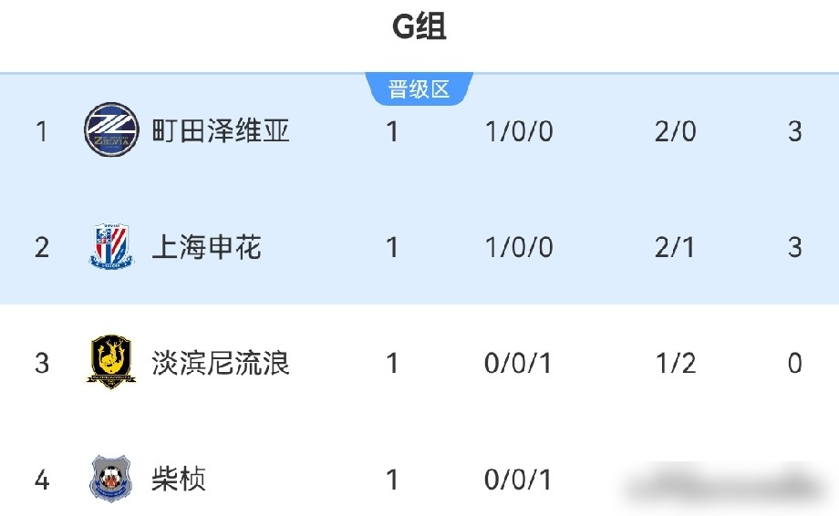 申花2比1赢了，但你猜那个1是怎么来的？越位，一看回放，那叫一个明晃晃。第33分钟，淡滨尼球员站在越位位置接直塞，转身就打进了。边裁没举旗，主裁直接算进。为什么？因为亚冠二级小组赛不设VAR，误判了也没法改。申花没崩，徐皓阳先进，杨帅替补再进，2比1照样拿下。中超另外两支队这轮也全赢。没回放、没纠错