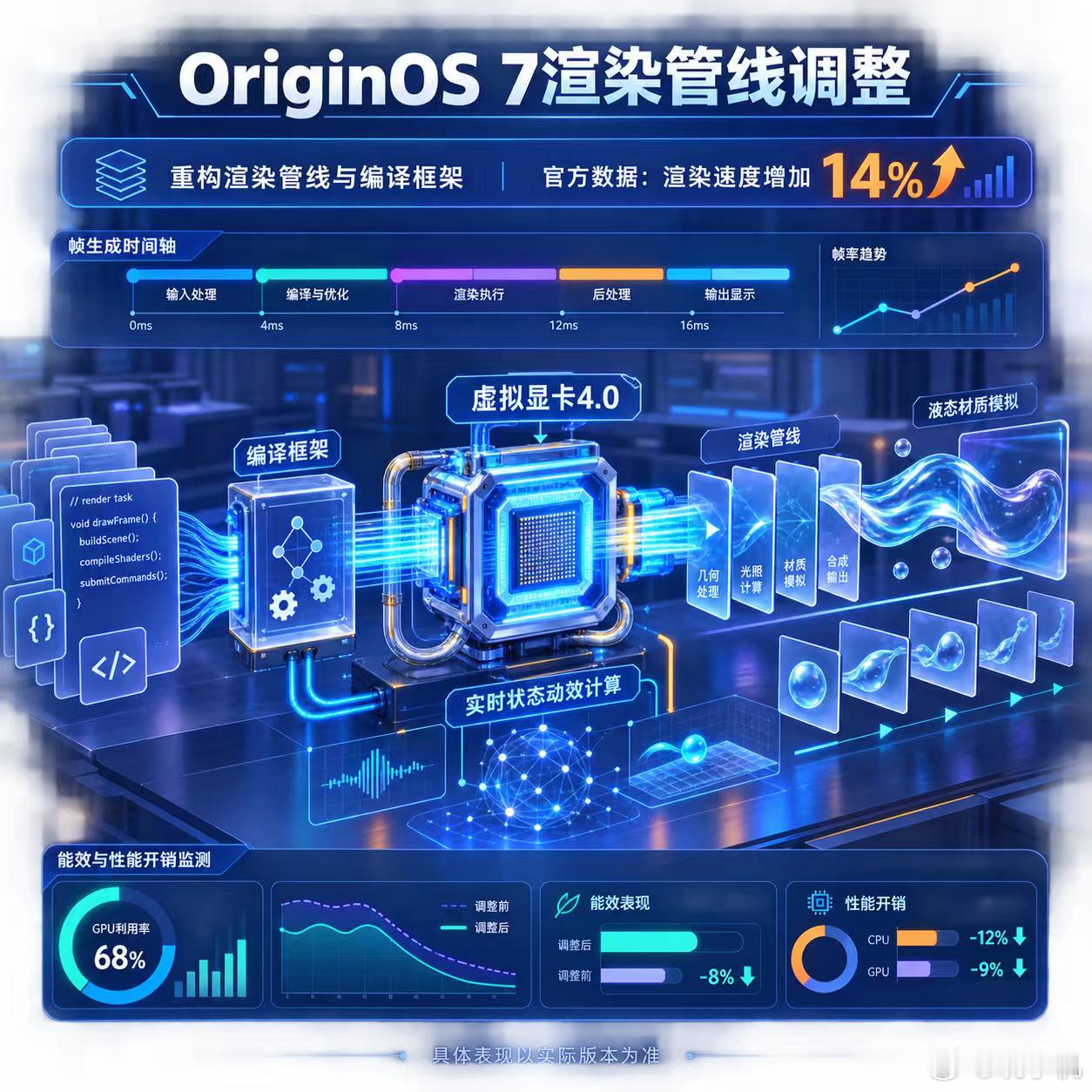 【数码快讯】vivo公布OriginOS 7部分系统调整，包括新增“液态动效”、更换界面材质，以及根据界面状态实时计算动效。

底层方面，蓝河流畅引擎“虚拟显卡4.0”对渲染管线和编译框架进行了重构。官方数据称，其渲染速度较OriginOS 6增加14%，并调整了渲染逻辑及性能开销。#OriginOS7##系统更新# ​