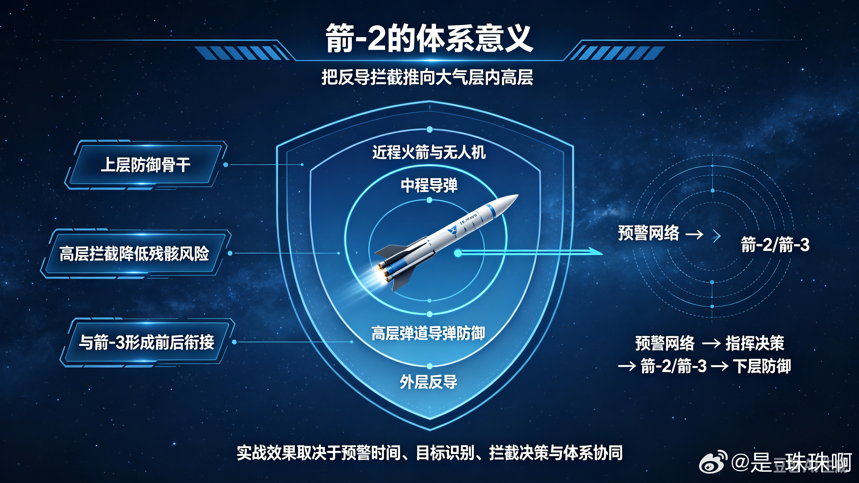 作为以色列多层防空反导体系的中层核心装备，箭-2自2000年正式服役，是美以联合研发的成熟防空利器，长期承担以本土中层反导兜底任务，与高空外拦截的箭-3、近程拦截的铁穹形成完整攻防梯队，在美伊以地缘对峙中发挥基础防御作用。

该系统主打大气层内高层末端拦截，作战高度覆盖10至50千米，最大拦截 ​