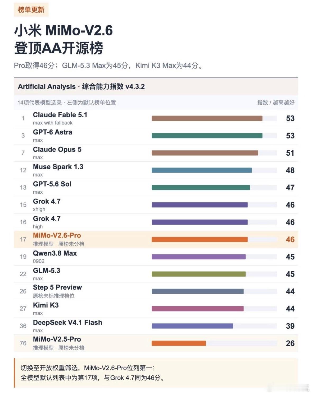 小米今天（9月22日）正式发布并开源MiMo-V2.6系列大模型，旗舰版Pro以46分登顶全球开源大模型第一、国产模型第一，成为当前最强开源模型。 一、技术路线：押注大规模强化学习（RL）- 探索RS