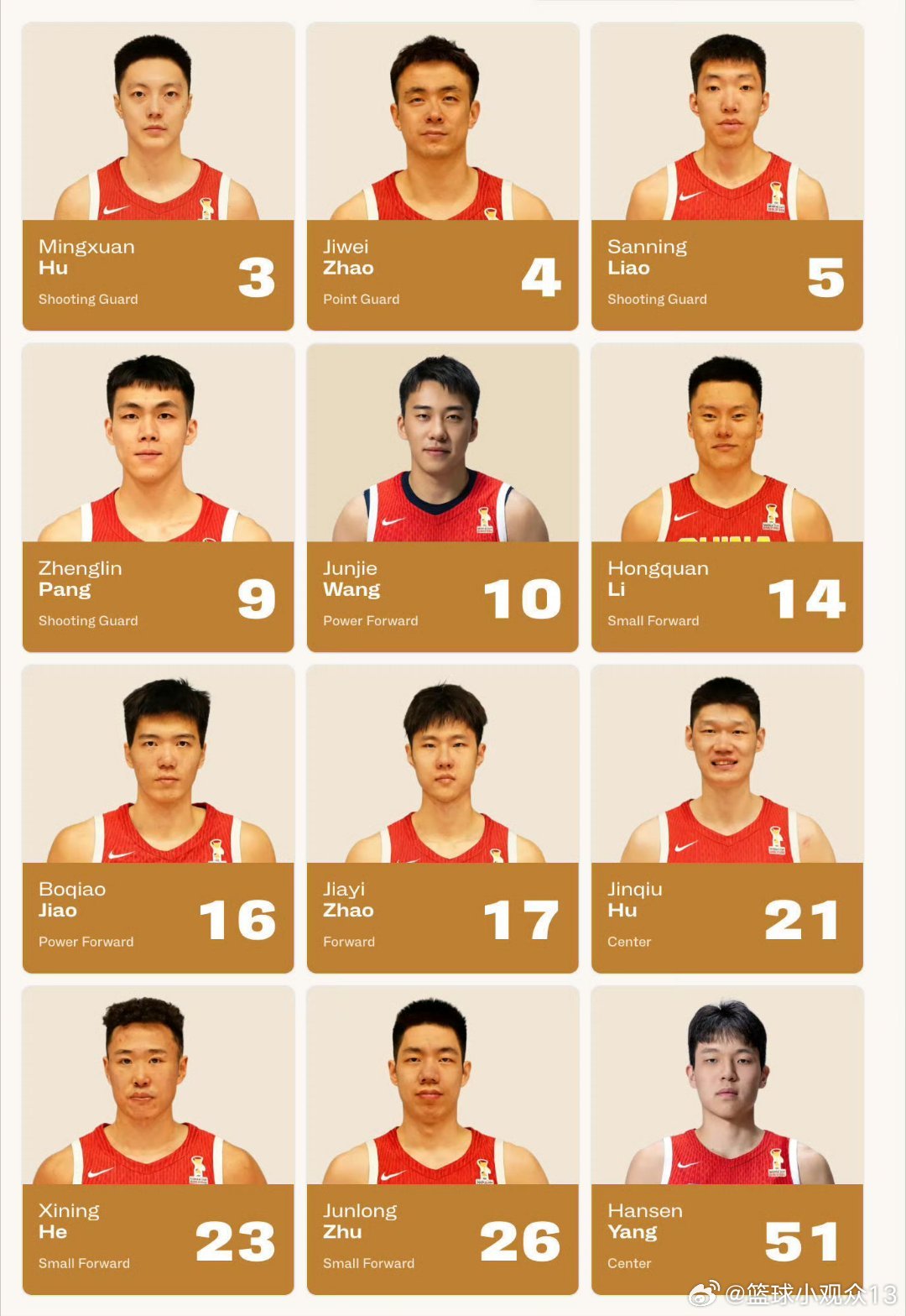 今晚中国男篮对阵卡塔尔男篮的12人名单出炉，程帅彭和李悦洲落选。祝中国男篮必胜！
后卫：胡明轩，赵继伟，廖三宁，庞峥麟，贺希宁
前锋：王俊杰，李弘权，赵嘉义，朱俊龙
中锋：焦泊乔，胡金秋，杨瀚森#中国男篮[超话]# ​