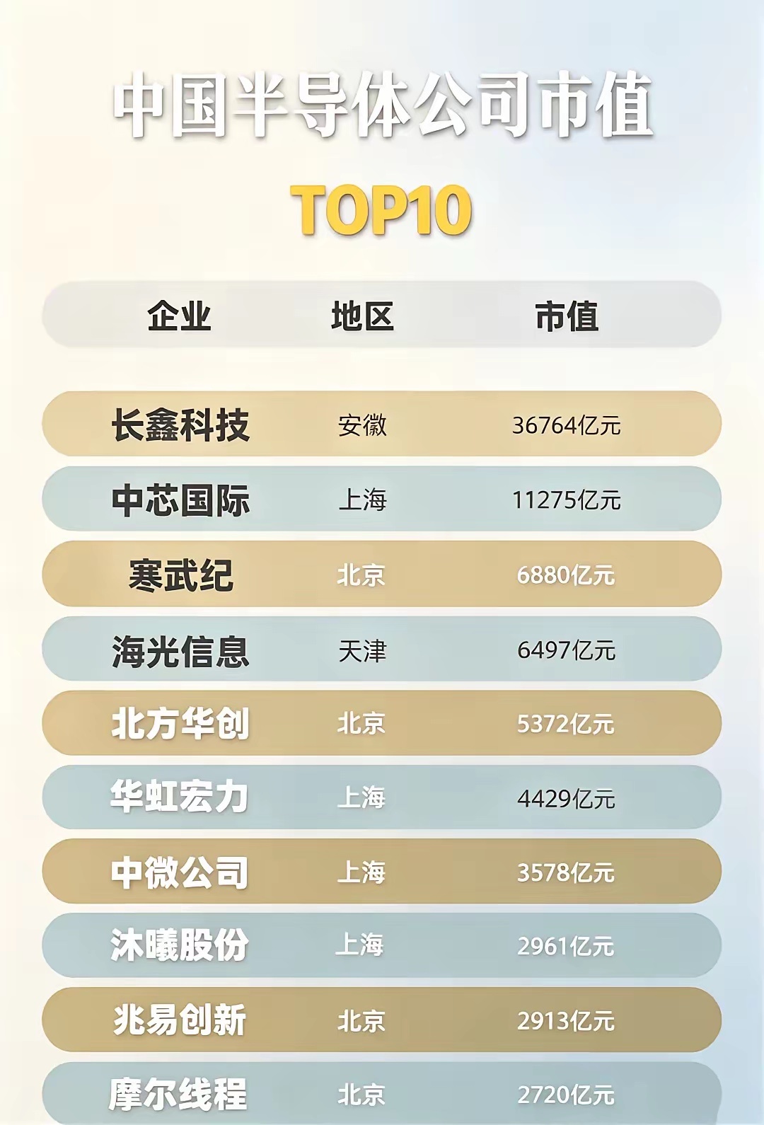 半导体公司市值TOP10🔥芯片人必看！
国内半导体公司市值TOP10榜单来啦📊
看完这个排名真的很感慨！
长鑫科技直接断层第一，甩开第二名一大截。
上海、北京上榜企业数量最多，是国内半导体产业重镇。
💬聊聊：
你最看好哪家半导体企业？
有没有在这些公司上班的朋友？
你觉得下一个能冲进榜单的会 ​