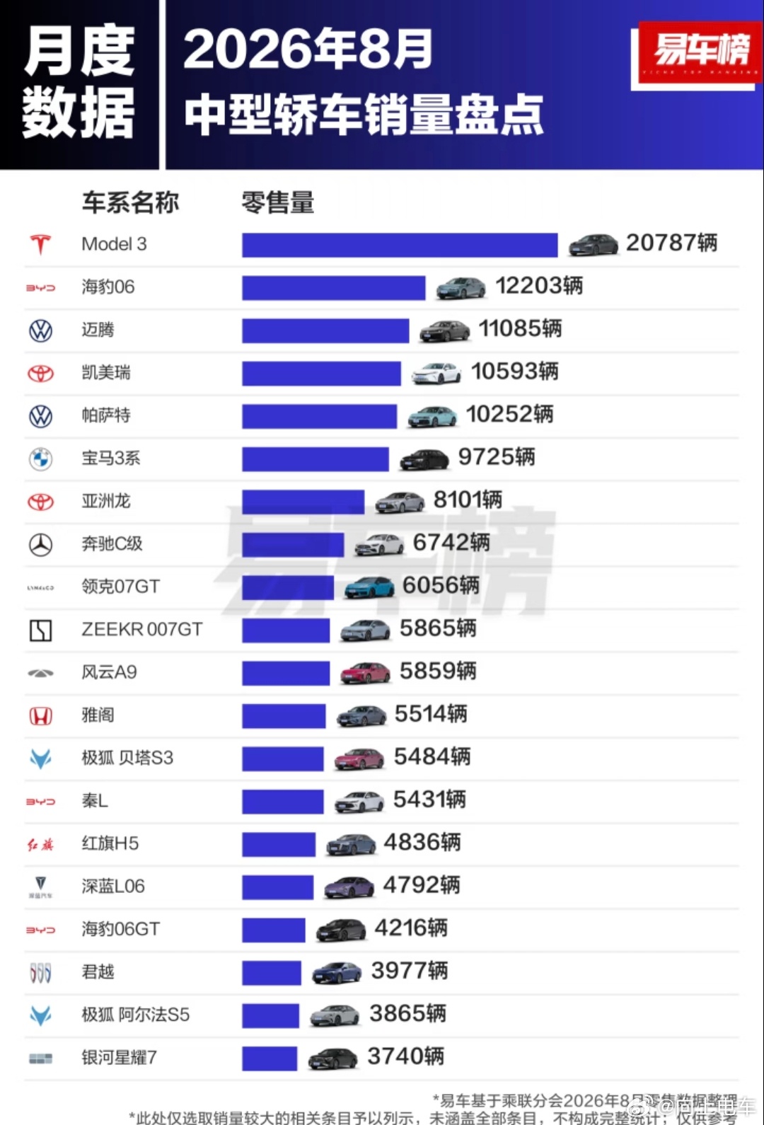 八月份中型轿车销量盘点，特斯拉model 3拿下第一名，断层领先。
1. 特斯拉 Model 3：20787辆
​
2. 比亚迪 海豹06：12203辆
​
3. 大众 迈腾：11085辆
​
4. 丰田 凯美瑞：10593辆
​
5. 大众 帕萨特：10252辆
​
6. 宝马 3系：9725辆
​
7. 丰田 亚洲龙：8101辆
​
8. 奔驰 C级：6742辆
​
9. 领克 07 ​
