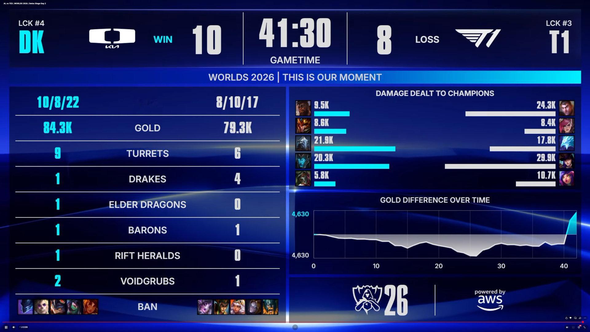 【DK 1-0 T1】DK的逆转！！两边狂刷40分钟，Smash补了500刀，多兰一炮不中，Peyz不出水银在最终团两枪点死队友，被压了一整局，DK在最后一分钟一锤定音取胜，晋级2-0组！！

T1落入1-1组。

#DK对战T1##DK战胜T1# ​​​​