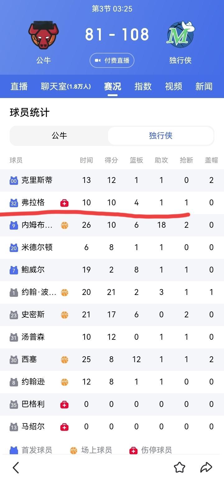 弗拉格仅仅出场10分钟就伤退！投篮8中4，罚球2中2，拿了10分！弗拉...