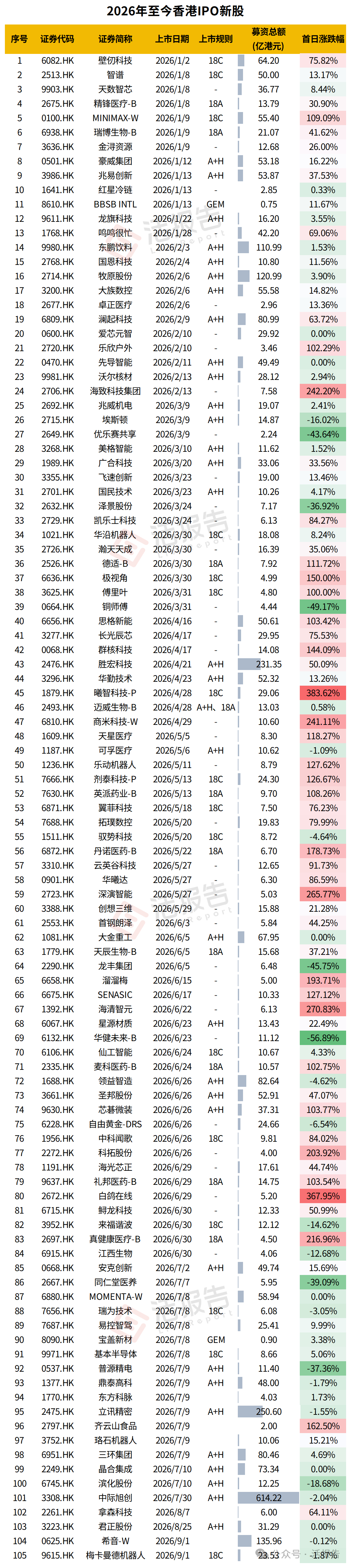 【希音、梅卡曼德同日登港，绿鞋护盘仍“潜水”！3583亿募资背后，新股寒流突袭】2026年9月1日，快时尚巨头希音-W（0625.HK）与“具身智能眼脑手第一股”梅卡曼德机器人（9615.HK）同日登陆港交所。
然而这对“难兄难弟”上市首日却双双“潜水”。希音-W一度跌超9%，在绿鞋护盘下，最终仅收跌0.12%；梅 ​