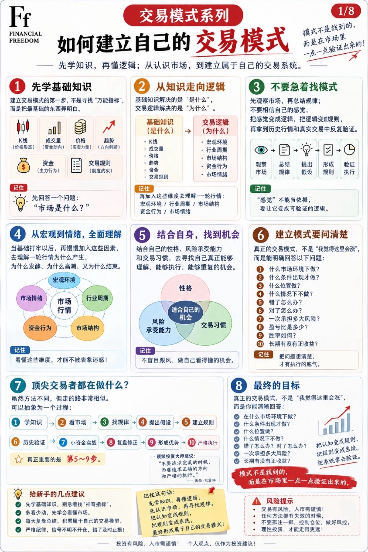 如何建立自己的交易模式？ ​​​