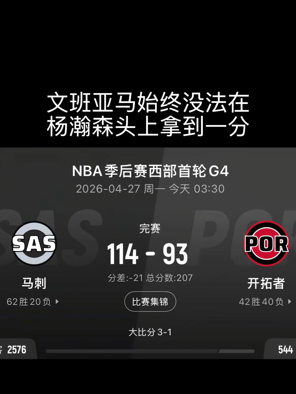 开拓者19分被逆转输g4。 文班亚马27分，始终没能在杨瀚森头上拿到一分