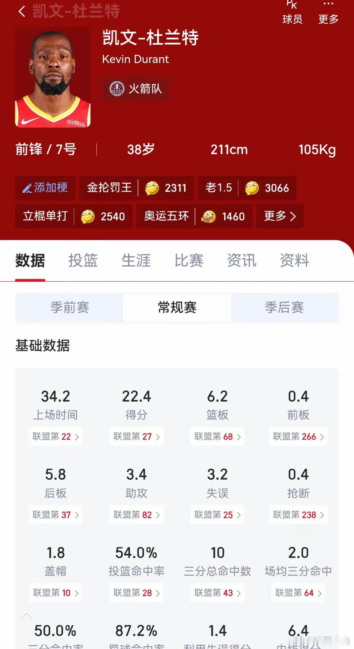 杜兰特这真是傻人有傻福，阴差阳错加盟了能争冠的火箭。
他来之前火箭就是西部第二，就缺个能一锤定音的超级球星，这才被管理层看中。
经过上赛季的磨练，火箭已经重回西部前列。
对比下来詹姆斯是千算万算主动选了76人，杜兰特压根没料到太阳会不要他，临到职业生涯末期反倒撞上了争冠的好机会！
#nba ​
