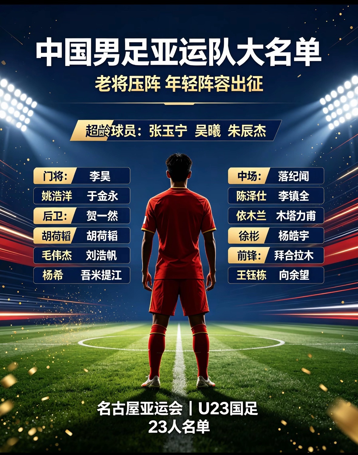 名古屋亚运｜中国男足亚运队大名单正式公布，吴曦张玉宁超龄驰援

#中国男足 ##亚运会##国足# 
北京时间9月1日，名古屋亚运会中国U23男足参赛大名单正式出炉。按照赛会规则，球队可以征召3名超龄球员，本次名单由张玉宁、吴曦、朱辰杰三位老将压阵，王钰栋、木塔力甫等新生代球员悉数入选，全队一共23 ​