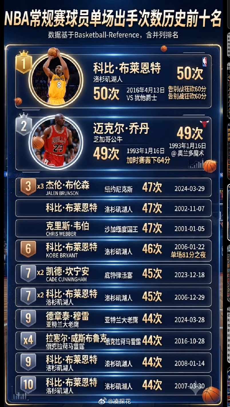 终于找到一个 看看这份NBA单场出手数历史Top 10，湖人传奇科比·...