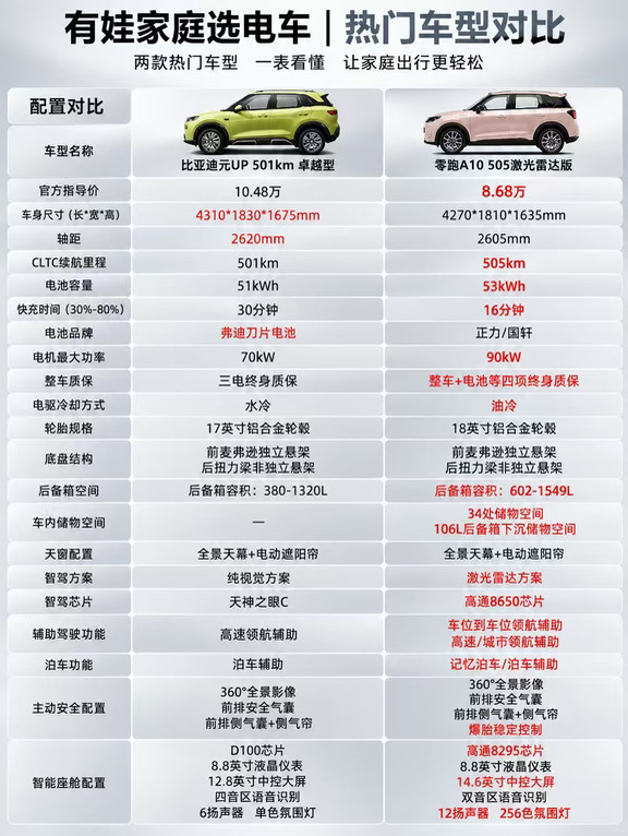 有娃家庭选电车｜比亚迪元UP对比零跑A10，