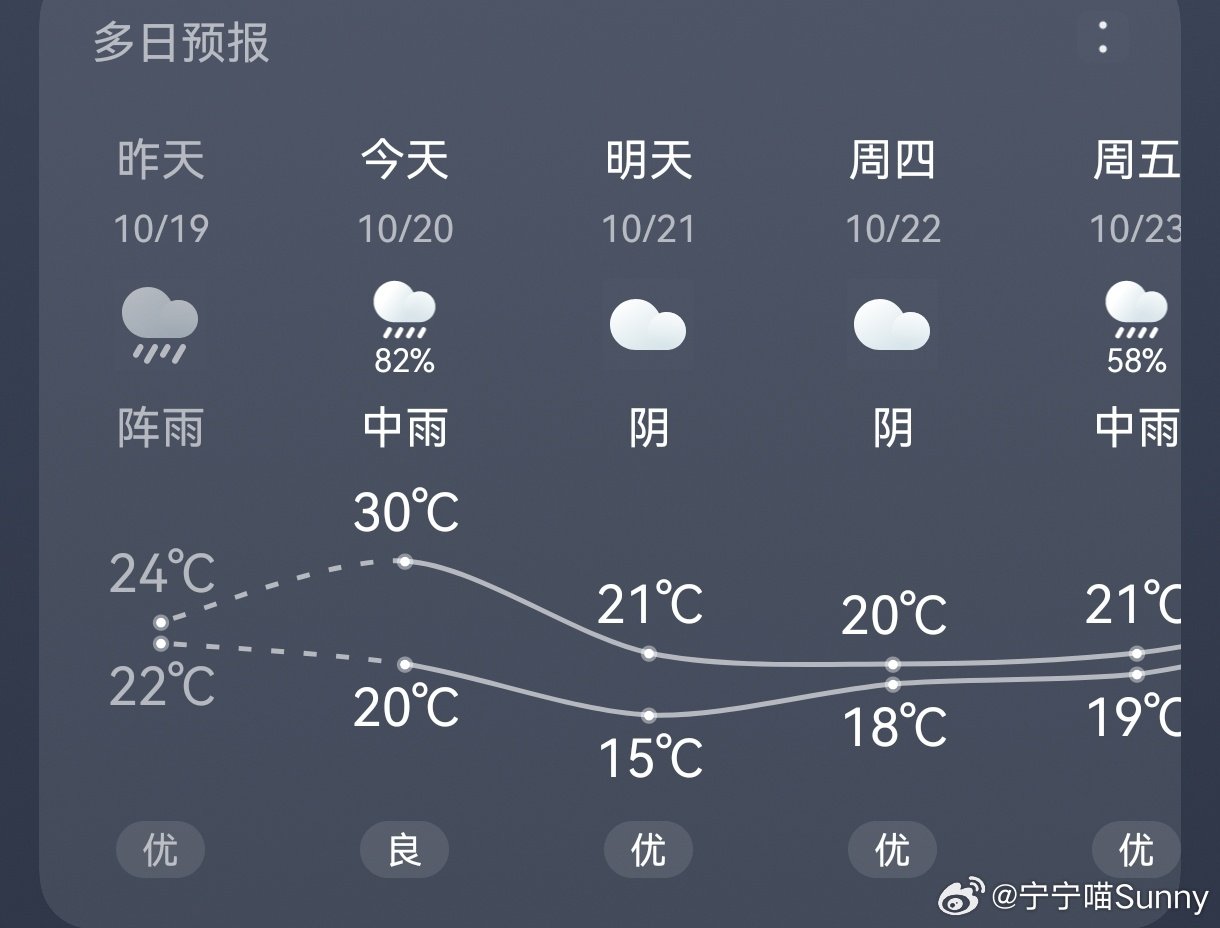 今天还在短袖短裤
而且还流了汗
看来明天要长袖长裤了
其实我还是喜欢夏天的🥰
冬天的衣服真的笨重
而且是冻手冻脚的

#新一股冷空气将影响我国#
北方多地气温将刷新立秋后新低，中央气象台今晨继续发布，冷空气携大风南下，体感温度比实际气温更低。 ​