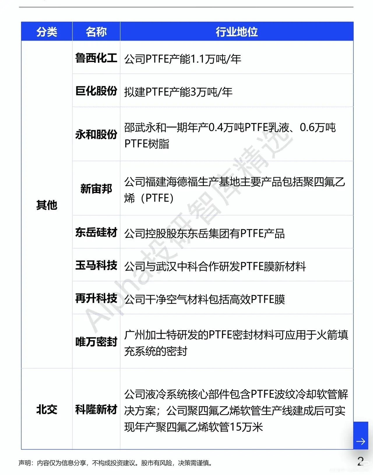 PTFE材料迎来算力新风口，产业链标的全梳理
 
近期AI算力板块持续震荡，多数资金扎堆于芯片、服务器等热门硬件，很多投资者都认为算力相关题材已经没有新的挖掘空间。但很少有人注意到，随着高端PCB高频材料需求爆发，聚四氟乙烯（PTFE）这条冷门材料赛道正在迎来全新催化，资金已经开始悄悄布局。今天 ​