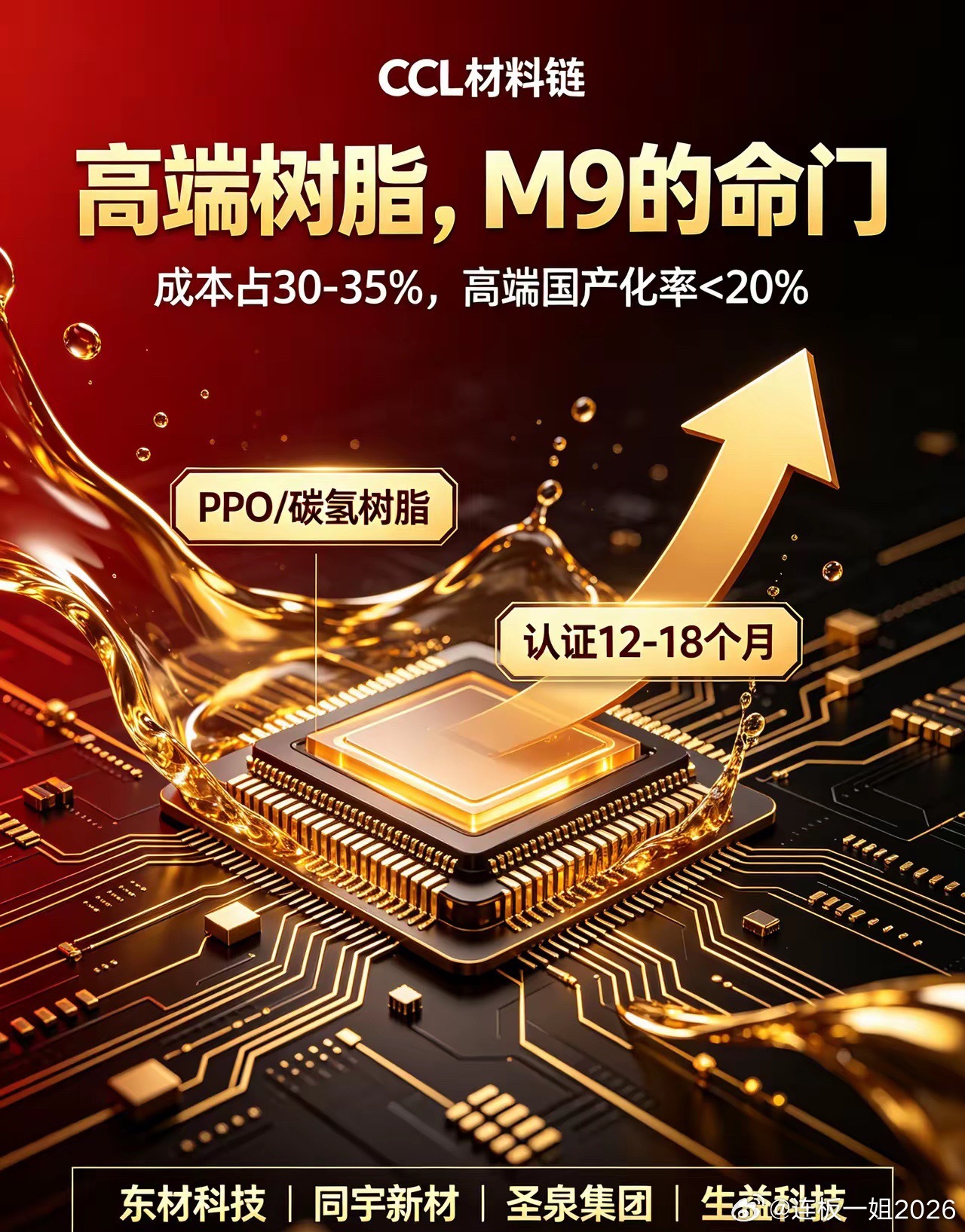 高端树脂4龙：M9覆铜板的命门
​​AI算力推动M8/M9高端覆铜板需求爆发，特种树脂决定板材介电Dk/Df性能，成本占比30‑35%，是高端CCL最核心卡脖子环节。
​​全球PPO、碳氢高端树脂被海外厂商垄断，M9级树脂国产化率不足20%，供需缺口扩大，价格持续上行，下游认证周期长达12‑18个月，国产仍处在验证 ​