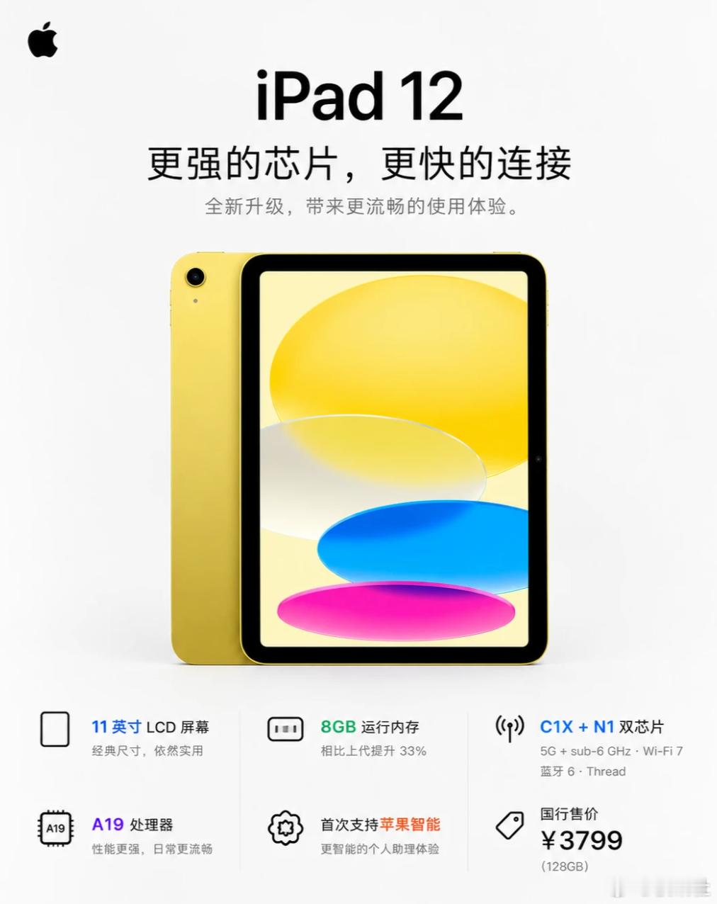 MacRumors 挖掘苹果内部代码，曝光 iPad 12 配置。新机升级 A19 芯片 + 8GB 内存，可完整运行 Apple Intelligence 与新版 Siri 大模型，补齐入门 iPad 缺失 AI 能力的短板。Wi‑Fi 版搭载自研 N1 网络芯片，支持 Wi‑Fi7、蓝牙 6；蜂窝版换自研 C1X 5G 基带，功耗优于高通方案。外观延续 iPad11 设计， ​
