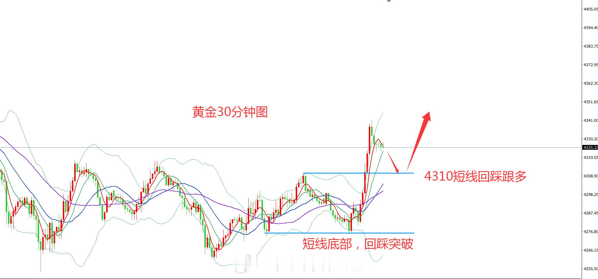 黄金，是否加息已经不重要了黄金，最后的利空预期要来了，今晚的利率决议，将是最后能打压黄金的利空因素，前半年炒作加息，黄金跌到了3900，这一次又是炒作加息，黄金自4700美元快速的回到4300美元下方。不管今晚加不加息，黄金都已经先跌为敬了，市场的加息预期都拉到90%了，现在该跌也跌了。所以，其实今晚加不加息，对黄金而言，已经不重要了，爱加不加。支撑黄金的因素有很多，跌的越狠，买的就越多，不但是散户在买，全球的央行也在买，美联储的政策可以左右热钱的流向，但却不能改变全球央行的购金步伐，也不能改变长期投资者资产配置的需求。而美元目前并不是低利率，即使加息，空间很有限，这也就意味着，美联储的中期货币政策具有不确定性，或加或降，对黄金的利空或者利好，都是阶段性影响。加息的靴子要落地了，但黄金也跌的差不多了，加息并不一定会继续促使黄金下跌，除非一次性加息50个点，或者100个点，但那样全球都会被加崩了。所以，黄金不必恐慌，也不用担心涨不起来，这一次加息的预期行情，已经走完了，全部90%的加...