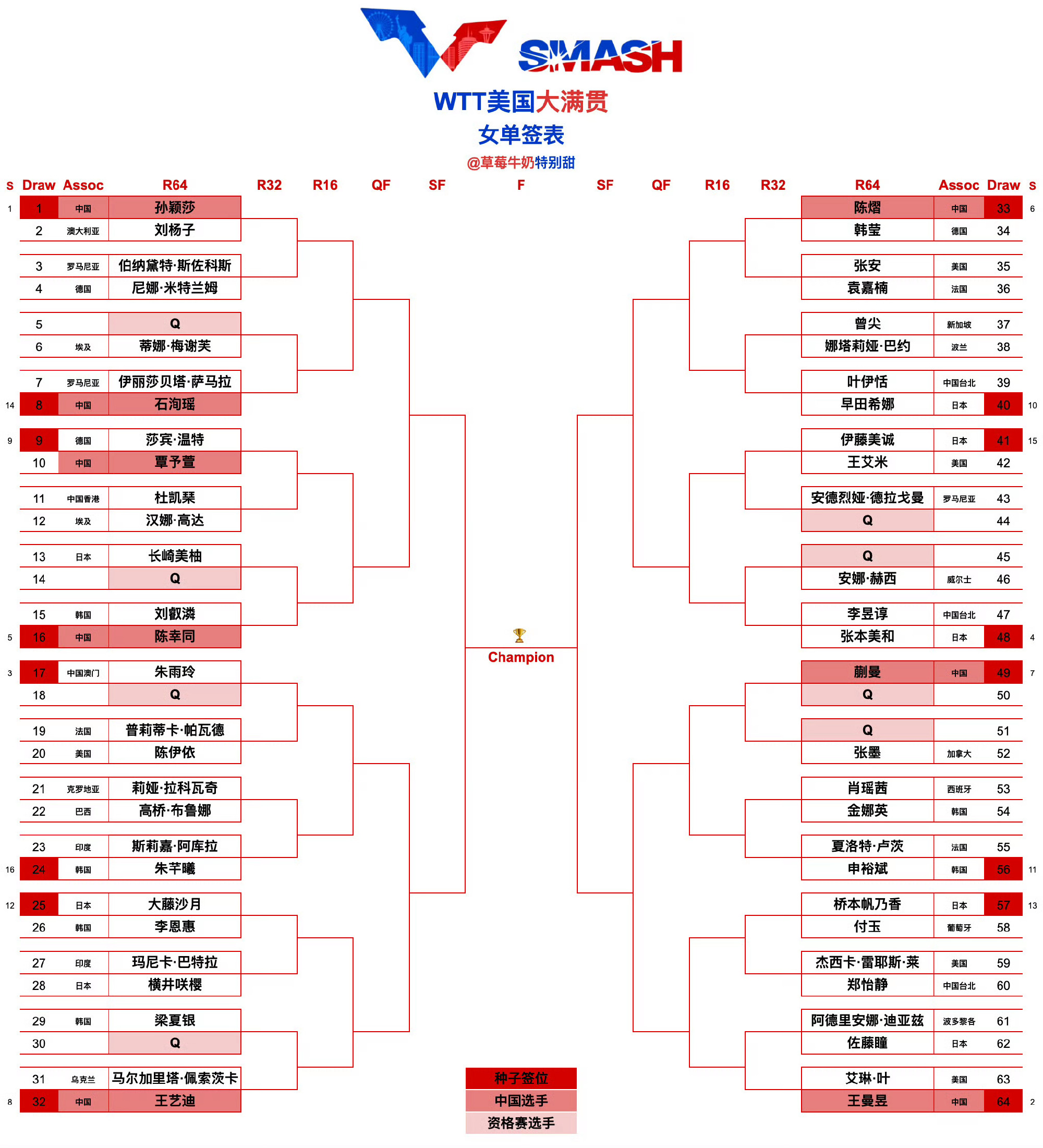 WTT美国大满贯2026 *签表*2026.06.26-07.05 美...