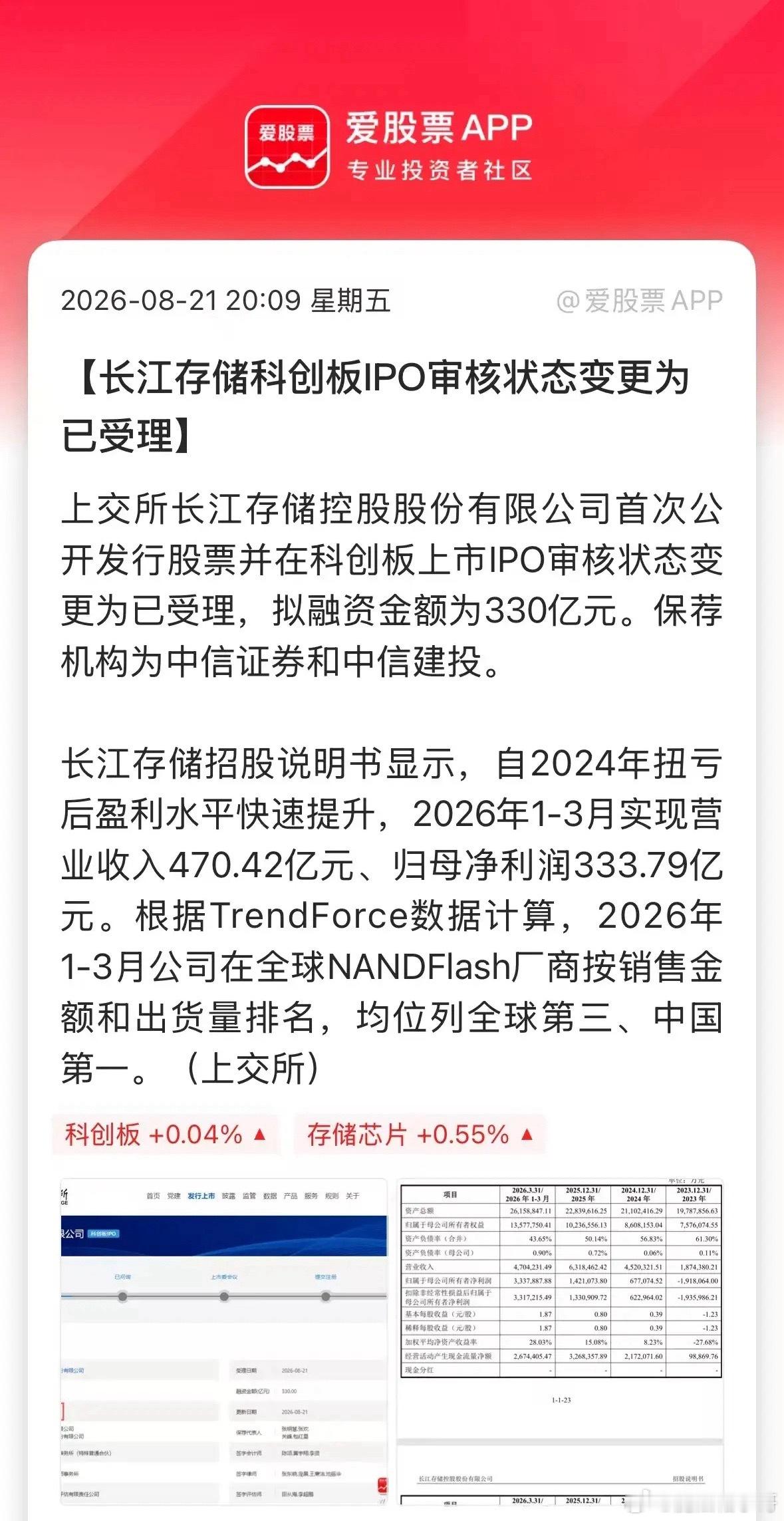 又一个IPO巨无霸来了，长江存储IPO审核状态变更为已受理，准备在科创板上市！

国产NAND存储龙头长江存储（长存控股）IPO传来重磅进展，上交所审核状态更新为已受理，正式叩门科创板，招股申报拟融资金额330亿元，市场普遍预期，考虑绿鞋、超额配售等因素，最终实际融资规模大概率不会低于500亿元。

 ​