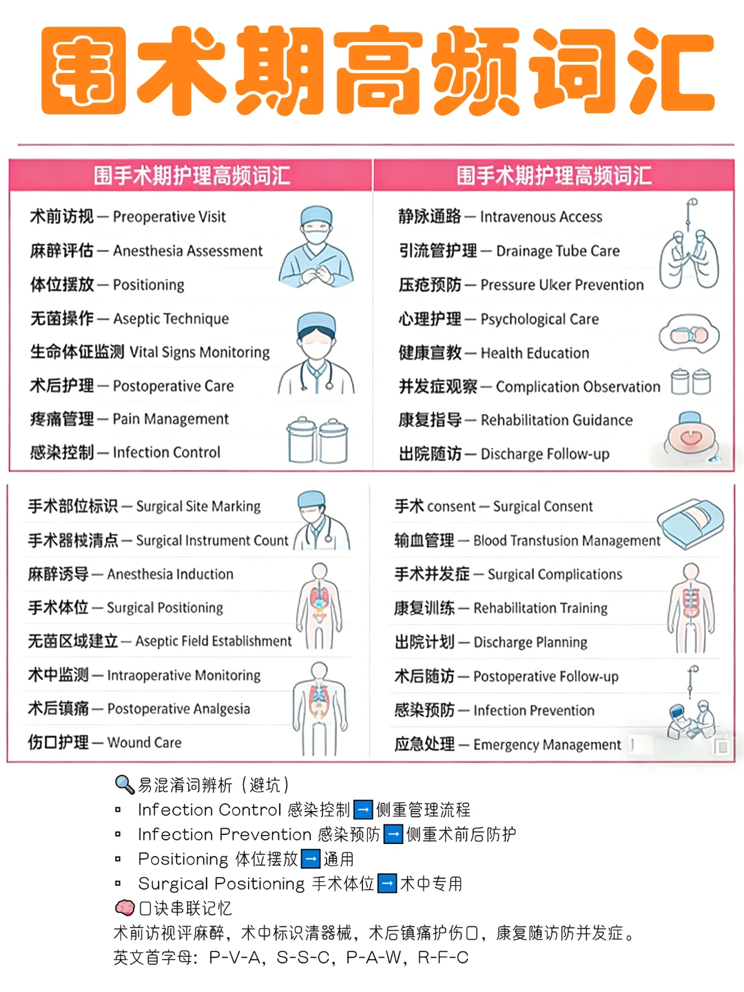 备考RN/围术期高频词汇！！学！！单词