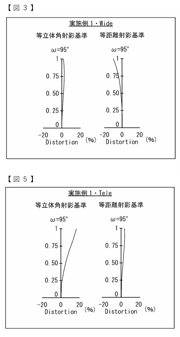 如果说佳能造了个 equidistant projection 的鱼眼其实有点奇怪的话。

索尼：看我可变投影！ ​