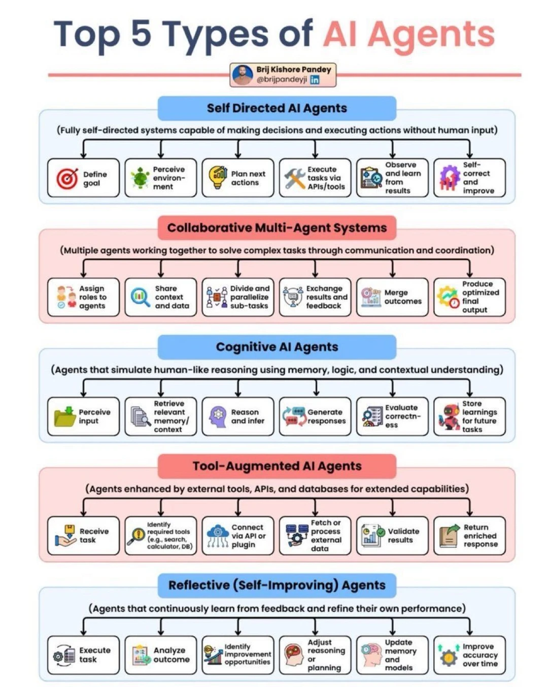 🔥未来已来：五大AI智能体类型全面解析，它们