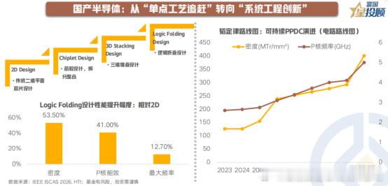 “韬定律”来了，半导体投资迎来新周期？，也就意味着国产半导体产业将从...