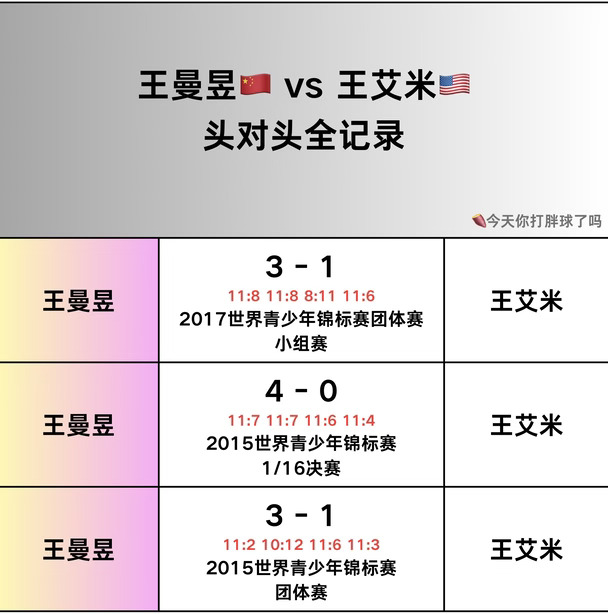 王曼昱🆚王艾米头对头记录