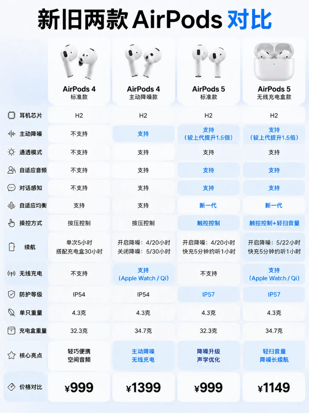 一图看懂新款AirPods升级亮点