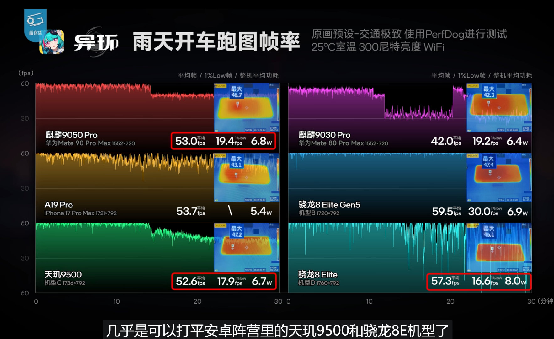 极客湾实测华为Mate90 Pro Max的视频来了，游戏实际表现真的非常猛[doge]

能效做得确实好，6800mAh电池居然续航达到10小时，属于顶级水平，目前安卓续航好的手机就是在10小时到11小时多，华为这个完全可以当做安卓7000到8000nAh的手机在用。 ​