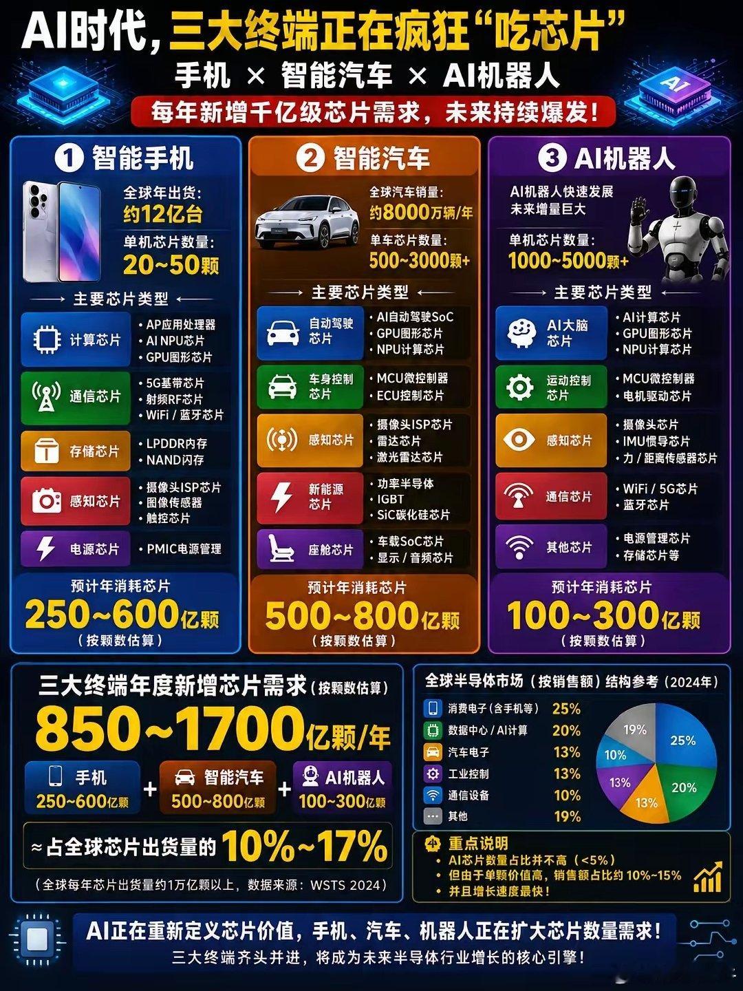 AI时代，三大终端正在疯狂“吃芯片”
手机、智能汽车、机器人的背后，都离不开计算、通信、存储、感知等各种芯片，AI加速了芯片性能升级，也正在定义下一代智能终端的发展方向。
这三大终端未来将会占全球芯片出货量的17%以上。 ​