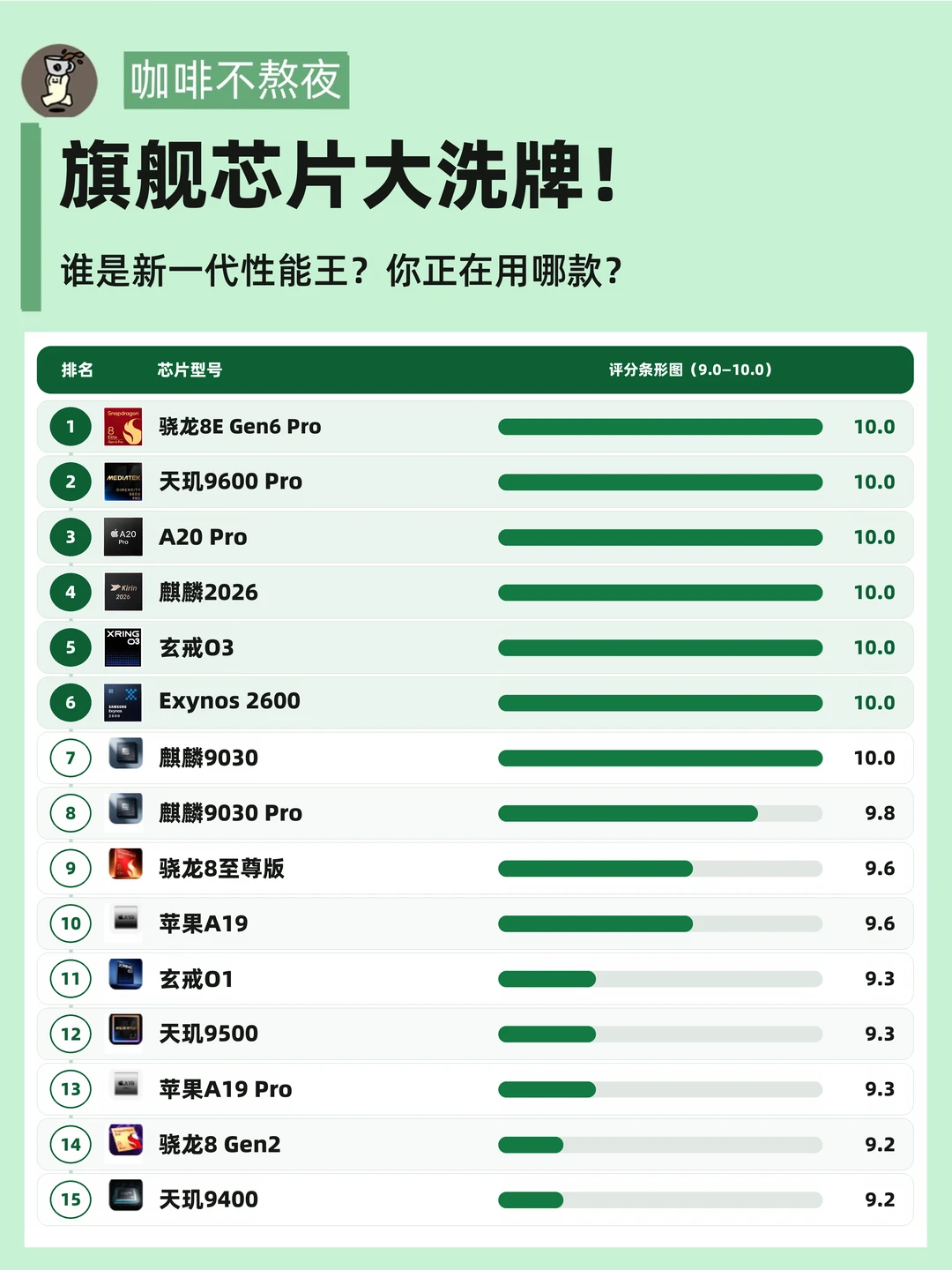 ❌🍊手机芯片要变天了？新旗舰性能榜来了