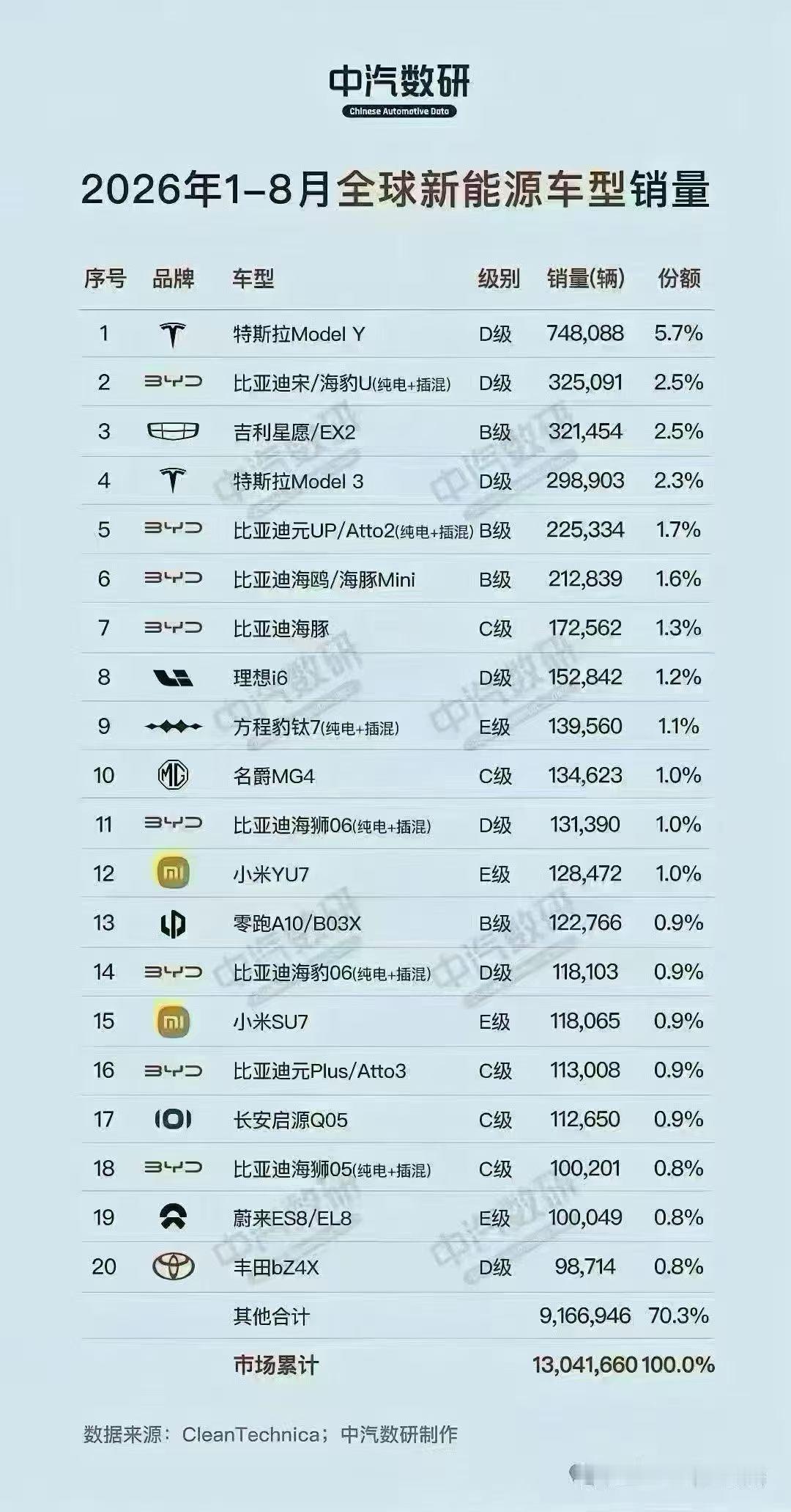 有人说，销量说明不了全部问题
但是一定证明了核心问题，对吗？
#常青树车型# ​