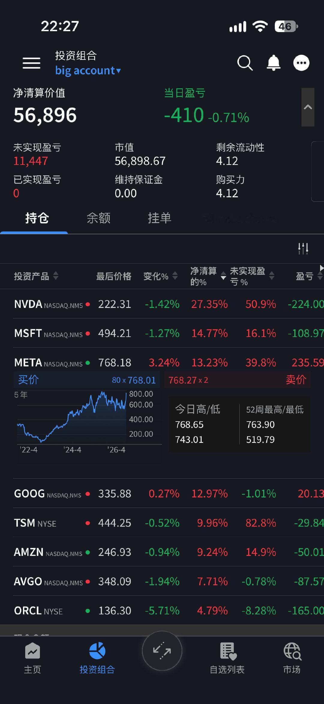 25年12月以200的价格把AMD卖飞了，如果拿到现在就翻三倍了[泪奔]
今晚我会以768的价格清仓meta ，调仓至甲骨文和博通。希望这次不是卖飞[爱你] ​