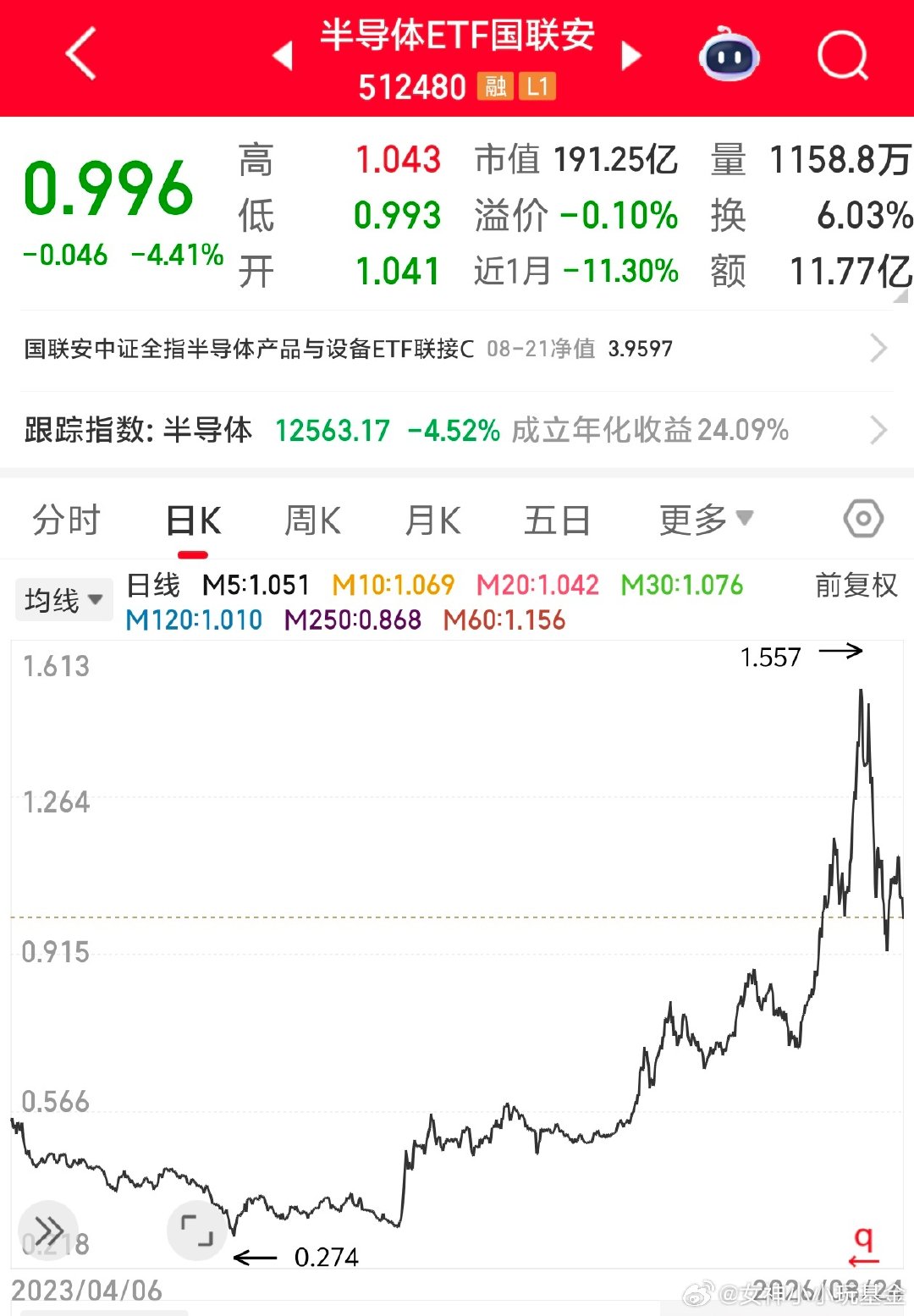 半导体，现在是属于c浪回调了吗？

如果是的话，离调整结束还有好远好远。

之前讲过，如果博反弹，只搞b浪，不管赚多少，一定全撤 要不然会连本带利还回去。b浪赚那点钱根本扛不住c浪回调。

#基金[超话]# ​