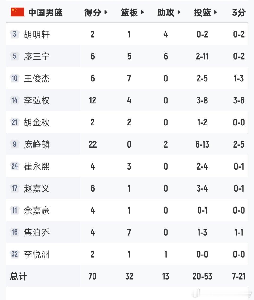 无了，中国男篮70-79不敌伊朗，无缘铜牌…

#中国男篮vs伊朗男篮# ​