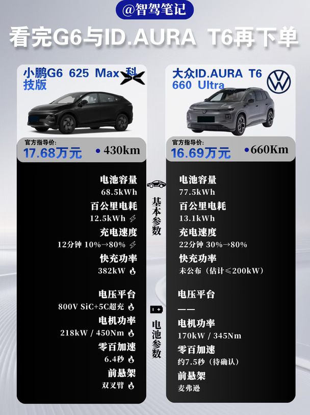 看完G6与ID.AURA T6再下单