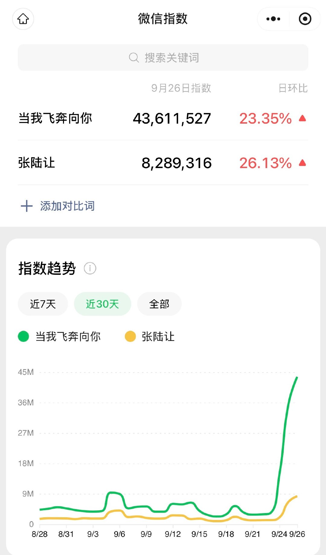 周翊然第一部一番剧就爆成这样……🔥三年过去了一直源源不断的有观众进场、优酷拉新榜，甜宠榜top1常客😙一个人用bgm剪可以引来一堆剧粉二创变成剧集进行曲全平台热度飙升❤️‍🔥我们大众精品剧就是这么争气啊…… ​