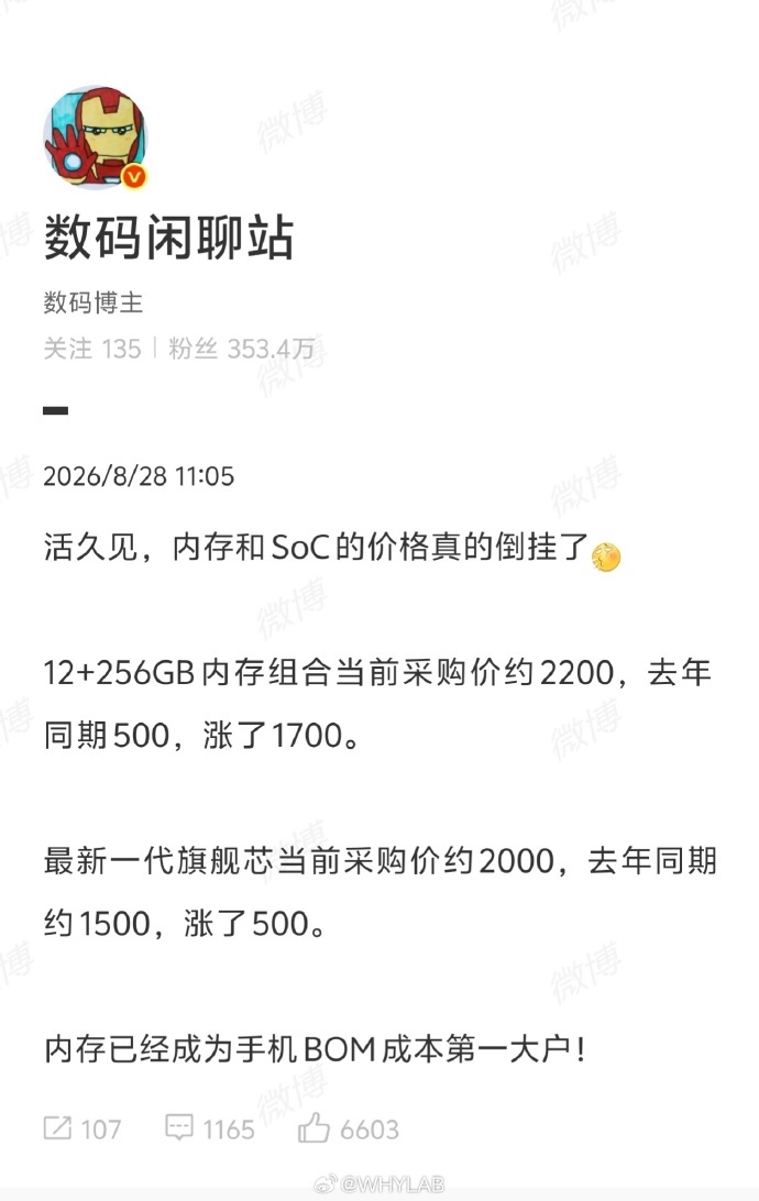 #内存和SoC的价格真的倒挂了#2026年8月手机供应链出现历史性反转，12+256GB内存组合采购价达2200元，正式超越约2000元的最新旗舰SoC，内存成为手机物料成本第一大户。芯片 + SoC 成本一年就涨了至少 2200，9 月新品要集体大涨价了。受先进制程代工、存储产能被 AI 挤占影响，旗舰 SoC 采购价大幅走高， ​