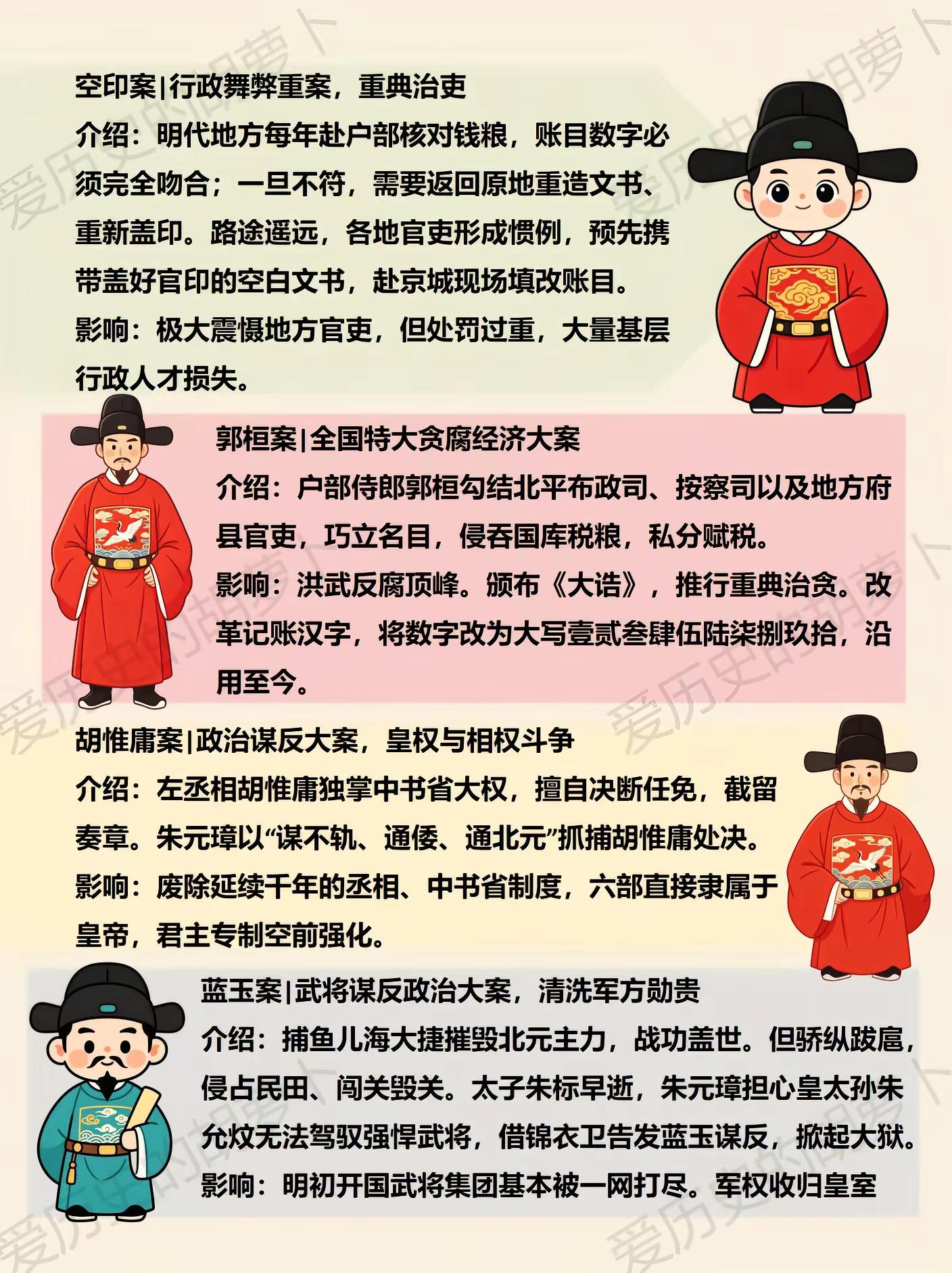 朱元璋有多狠？一张图看懂洪武朝的惊天大案。提起朱元璋，很多人只听过空印、胡惟庸、蓝玉这几个案子。其实洪武年间远不止四大案，这张图一次性汇总朱元璋时期八大案，理清明初那场轰轰烈烈的铁腕风暴✅空印案：官场沿用多年的潜规则，被朱元璋认定为欺瞒，大量地方官员获罪✅郭桓案：惊天贪腐大案，涉案金额巨大，全国上下