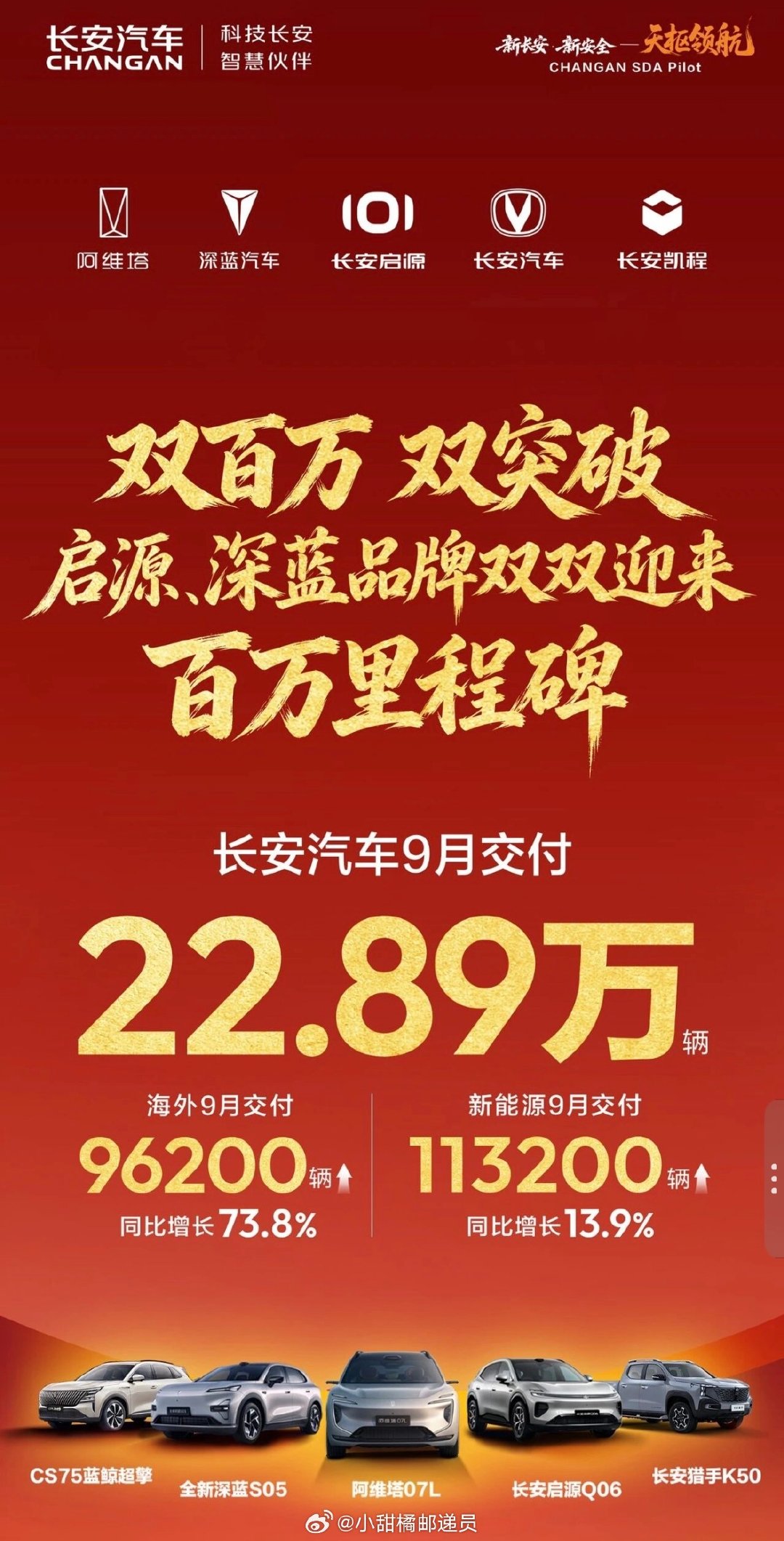 长安汽车9月成绩单出炉🔥
全品牌9月交付22.89万辆。
新能源交付113200辆，同比+13.9%；海外交付96200辆，同比大涨73.8%。
启源、深蓝双双达成百万里程碑，双百万，双突破。#长安汽车# ​