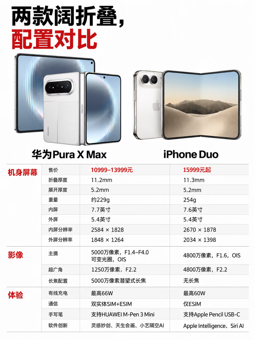 📌先收藏！这张阔折叠对比表迟早用得上