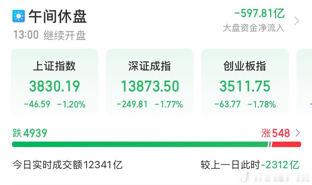 7.24上午盘面梳理。  今天上午各大指数全线下跌 沪指跌1.2%深成...