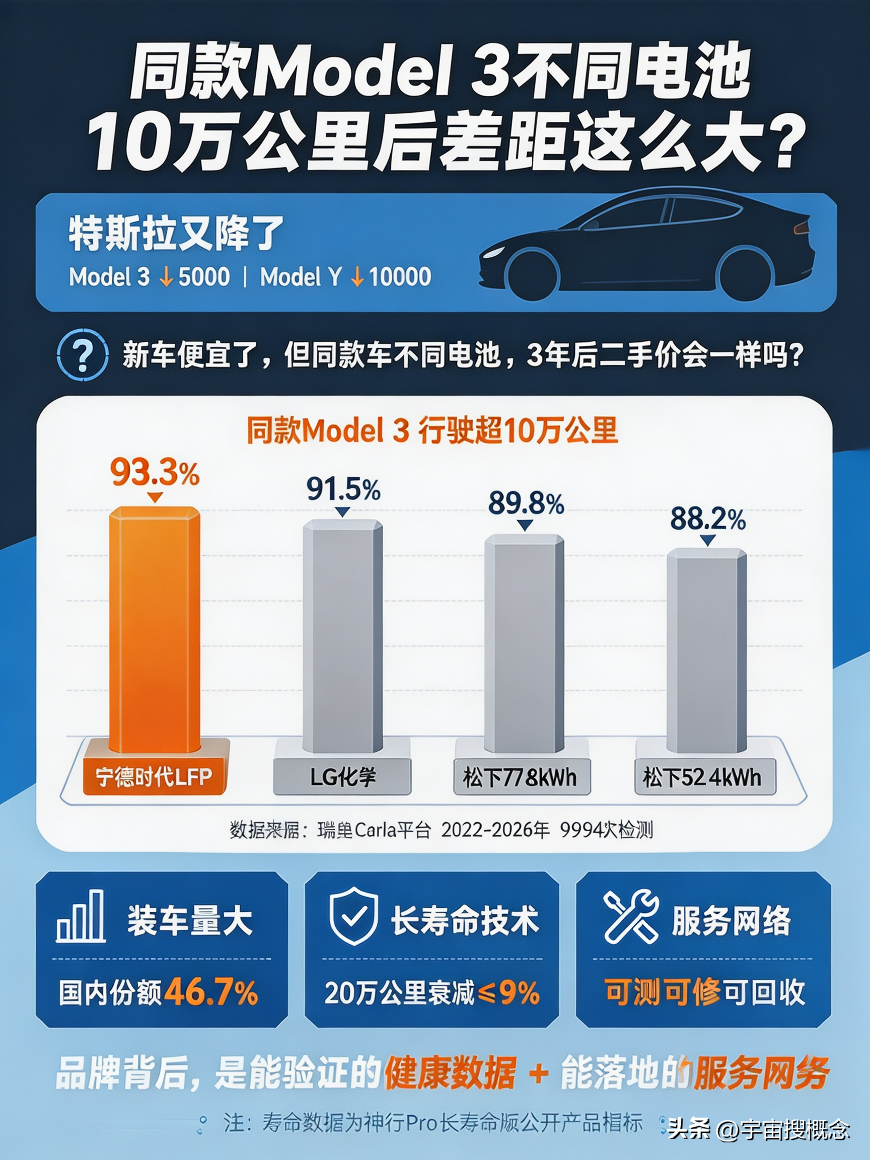 特斯拉Model3不同电池，十万公里后差距极大
同样行驶 10 万公里，Model3 磷酸铁锂版电池健康度明显优于三元锂版本。电池衰减受材质、充电习惯、温度影响，长期用车下，两种电池的续航留存差距会逐步拉开。
特斯拉 十万公里实测 锂电科普 新能源汽车