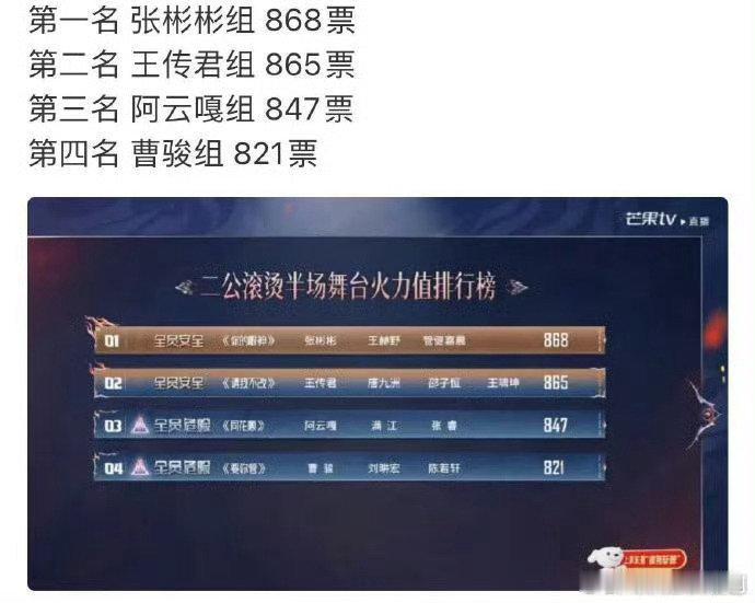 #披哥二公半场舞台排名##披哥2026二公排名##披荆斩棘直播# 二公半场分数出炉几家欢喜几家愁，赛制残酷直接牵动部落安危，看完榜单，已经开始期待下半场哥哥逆风翻盘[捂嘴哭][捂嘴哭] ​