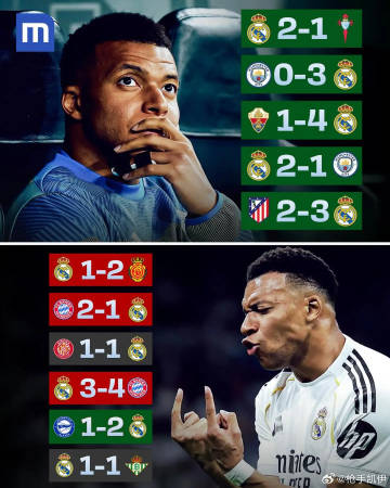 姆巴佩回归反成“变量”？皇马战绩反差引热议<br /><br />数据...