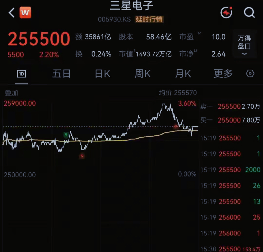 存储芯片巨头集体大涨，不好意思，请注意，这三只大涨的是三星电子、海力士和kaixia，是韩国股市的股票而不是咱们大a。
咱们大a最近的风格就是喜欢高开低走、低开低走、平开低走，不论怎么开就是低走，不管是缩量还是放量就是低走。即便是外围啥事没有，外围都是利好，也要低走。
大a对谁都挺好的，就是对咱们小