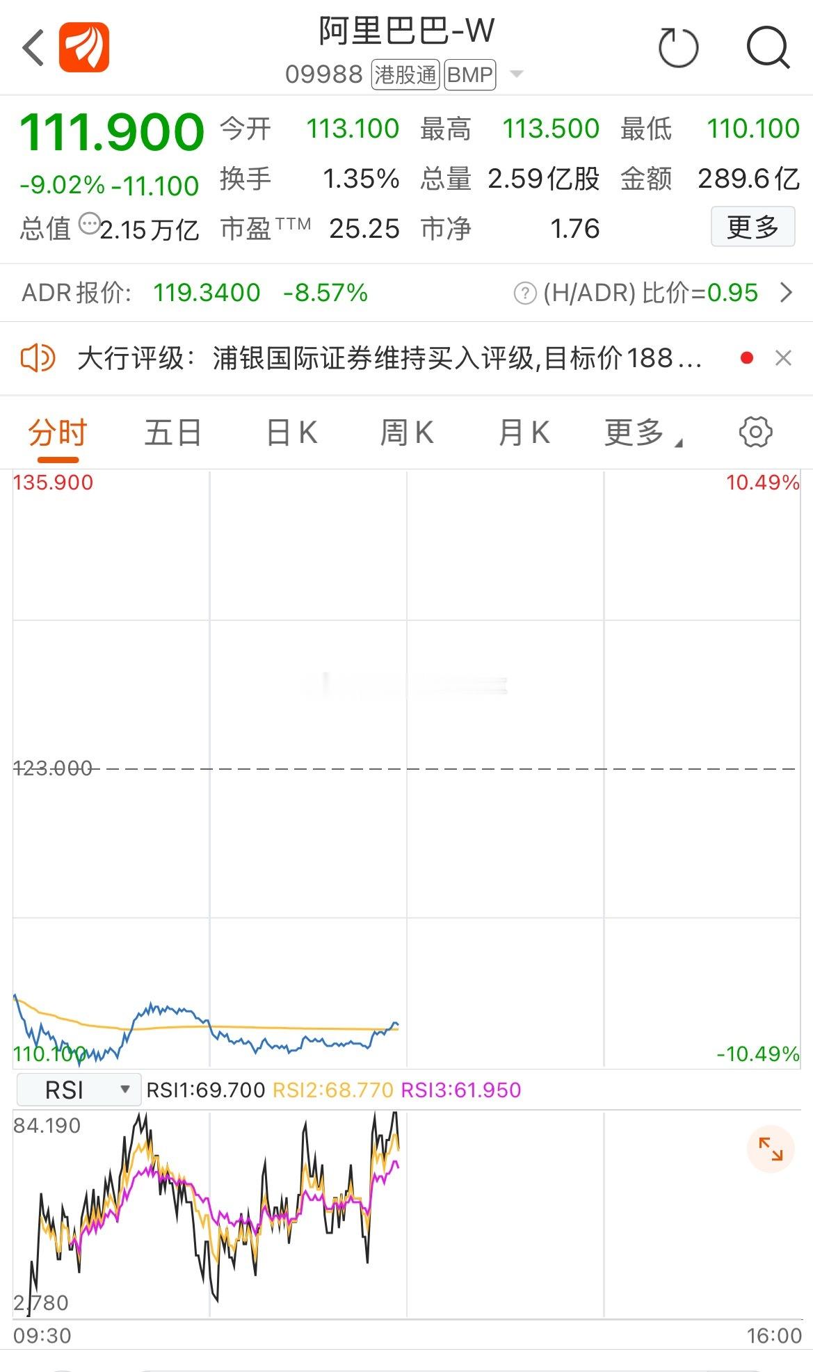 港股阿里巴巴此时大跌超过9%，直接拖累恒生科技指数此时下挫3.69%，带动港股、A股科技板块整体走弱。

周末阿里巴巴公告，拟向美国境外非美投资者配售新股，配售规模达800亿港元，这也是阿里2019年港股上市以来的首次配股，募集资金将全部投向AI业务。

但资本市场对此并不买账。回顾市场心态的阶段性 ​