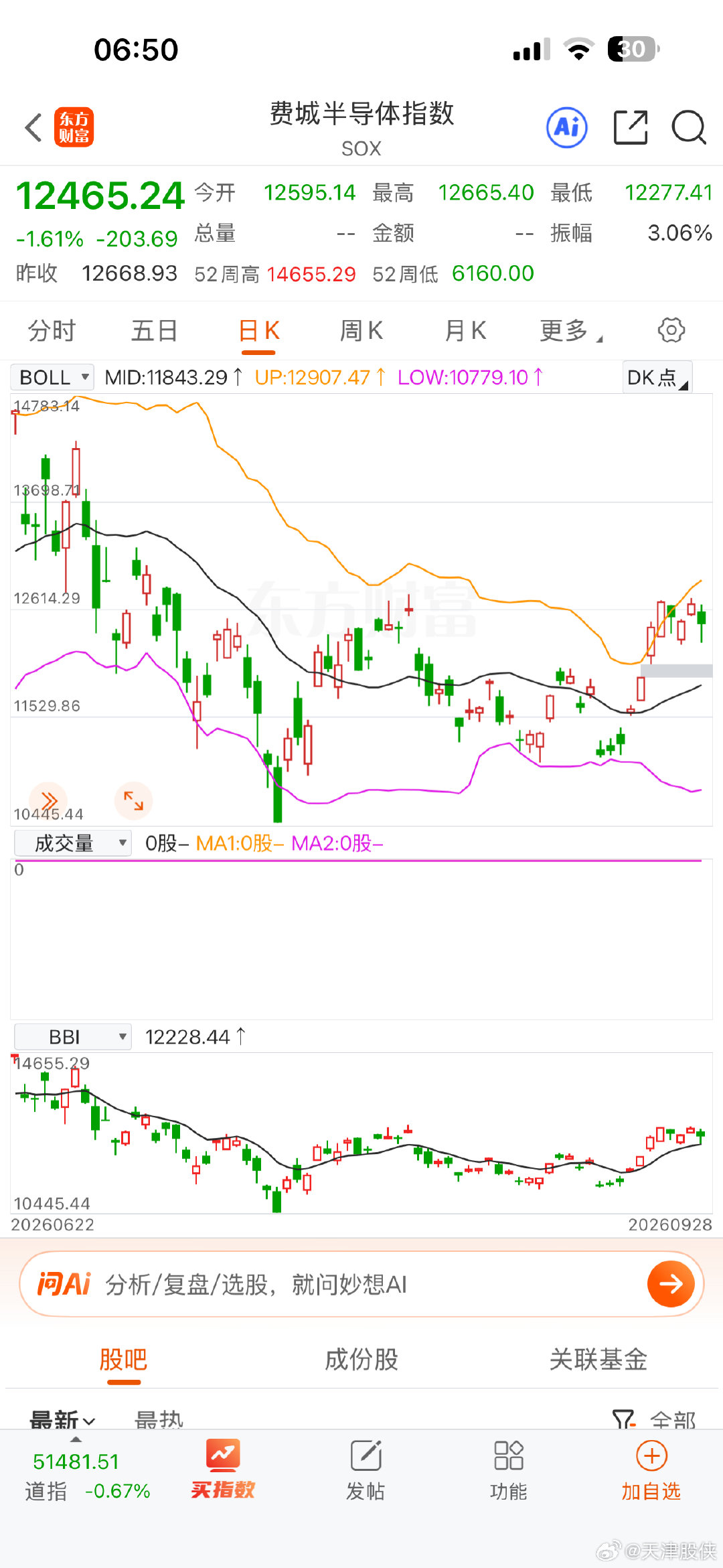 费城半导体指数也没跌多少，我们的半导体，光模块科技股已经跌的生无可恋了[二哈] ​